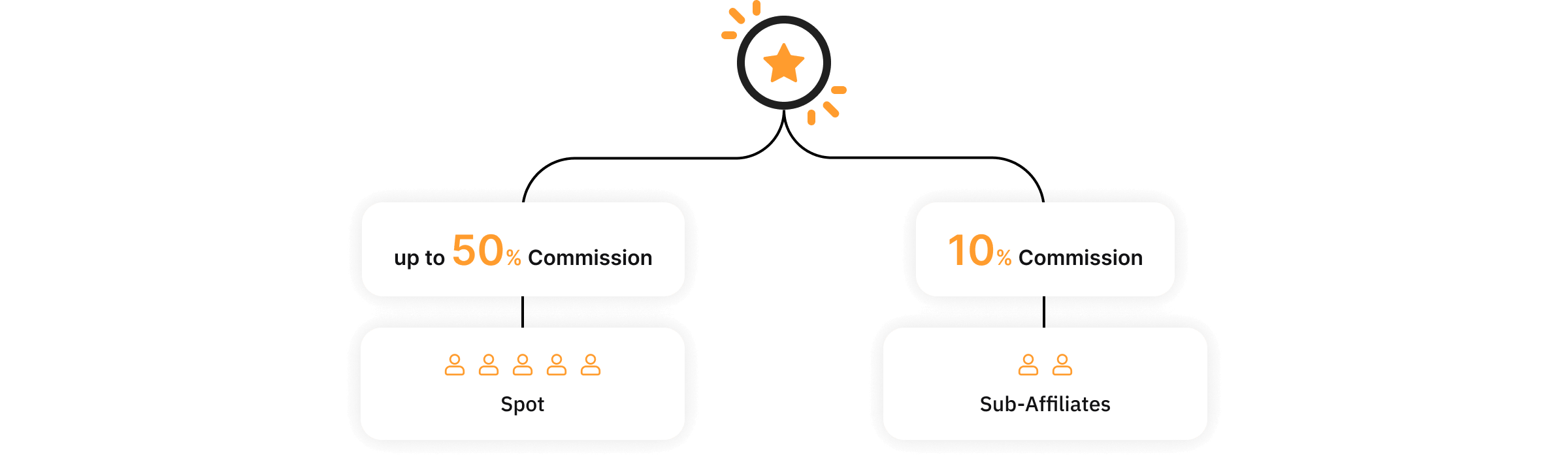 Commission structure